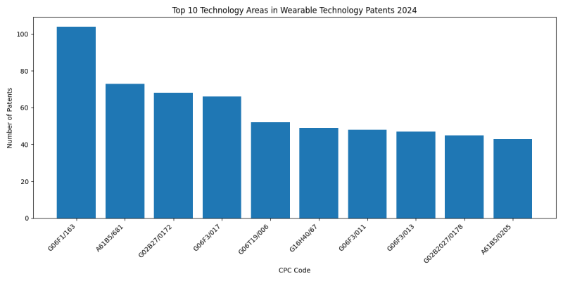 Top Technology Areas in Wearable Technology 2024 - Up to June 2024.png