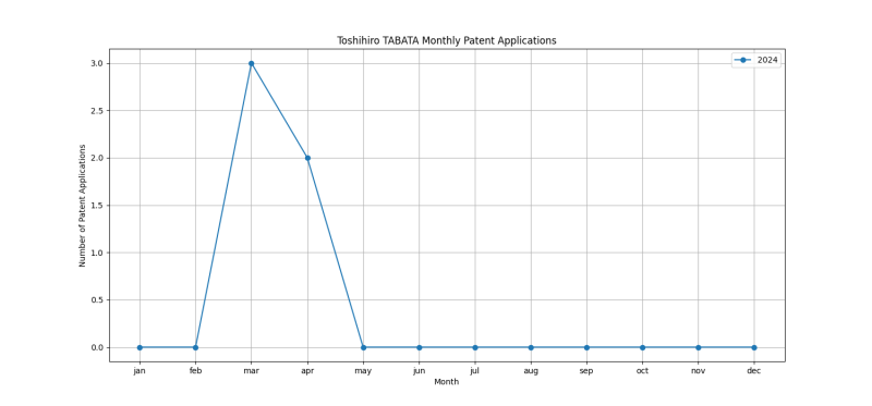 Toshihiro TABATA Monthly Patent Applications.png