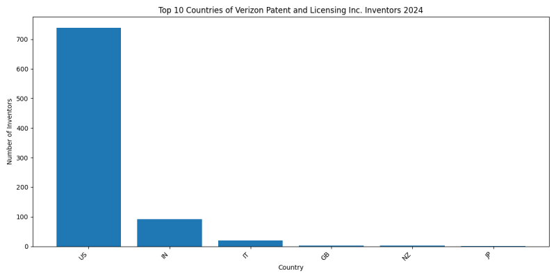 Verizon Patent and Licensing Inc. Inventor Countries 2024 - Up to June 2024