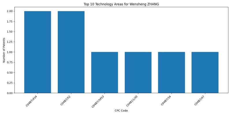 Wensheng ZHANG Top Technology Areas.png