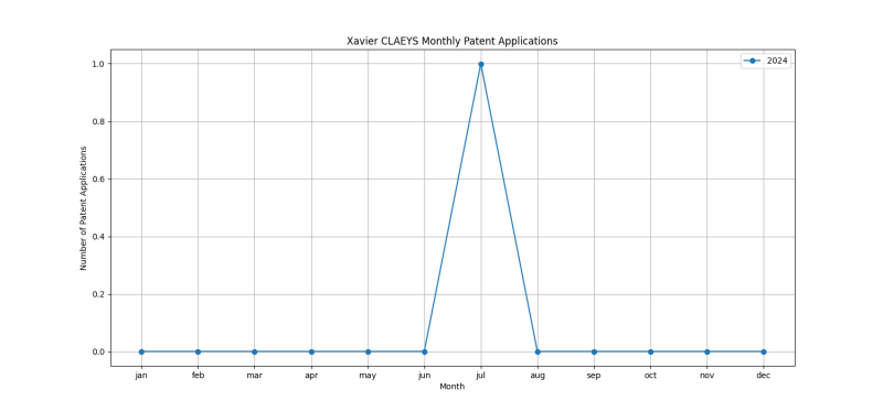 Xavier CLAEYS Monthly Patent Applications.png