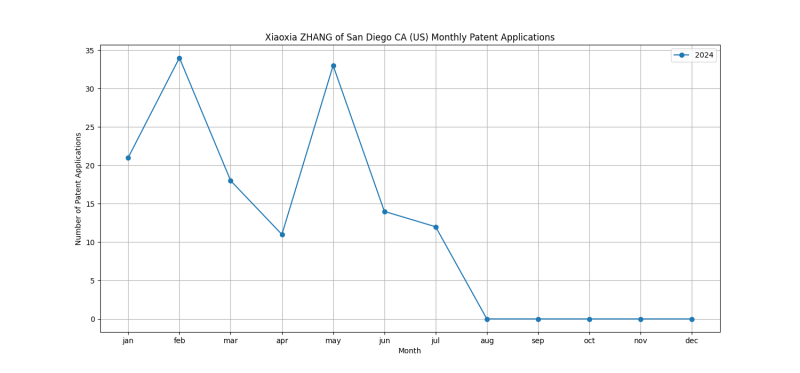 Xiaoxia ZHANG of San Diego CA (US) Monthly Patent Applications.png