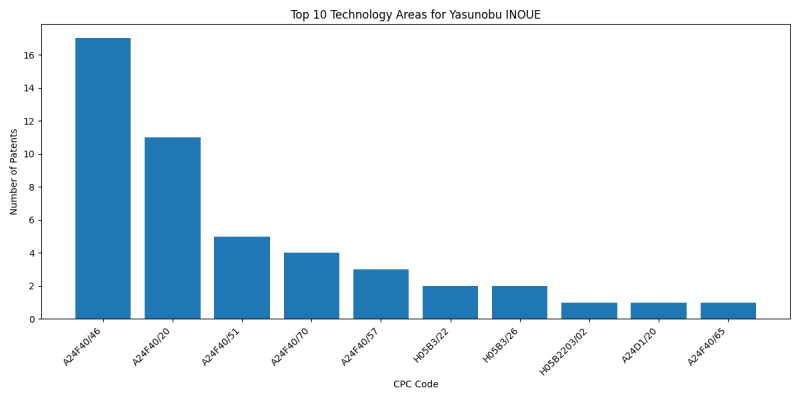 Yasunobu INOUE Top Technology Areas.png