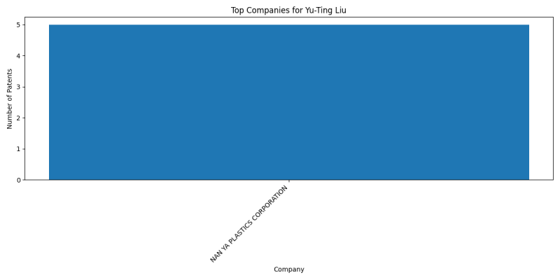 Yu-Ting Liu Top Companies.png