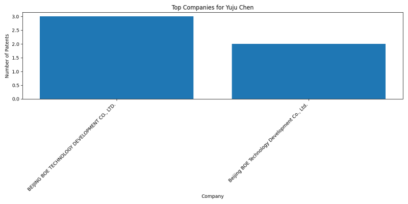 Yuju Chen Top Companies.png