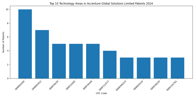 Accenture Global Solutions Limited Top Technology Areas 2024 - Up to June 2024