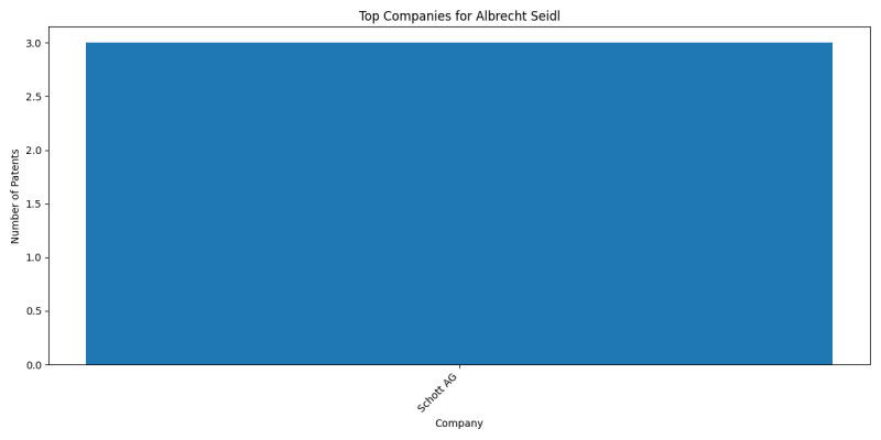 Albrecht Seidl Top Companies.png