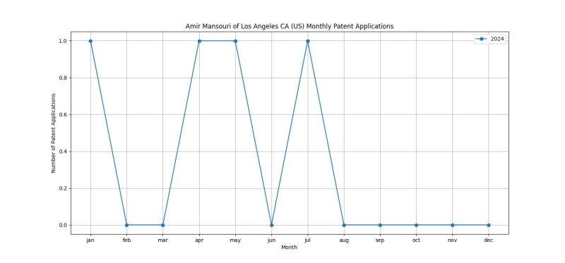 Amir Mansouri of Los Angeles CA (US) Monthly Patent Applications.png