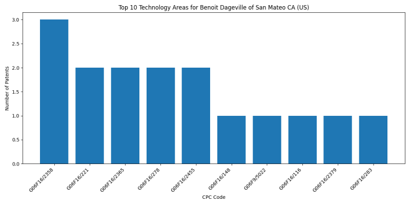 Benoit Dageville of San Mateo CA (US) Top Technology Areas.png