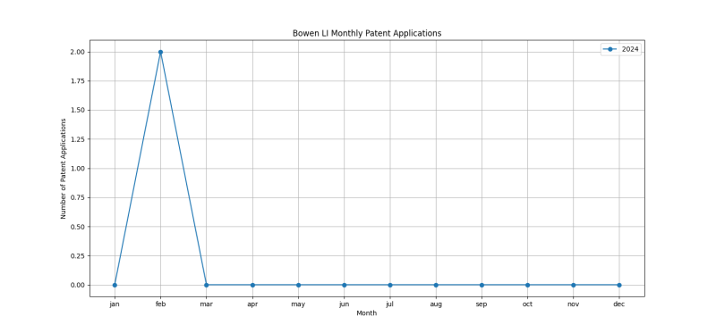 Bowen LI Monthly Patent Applications.png