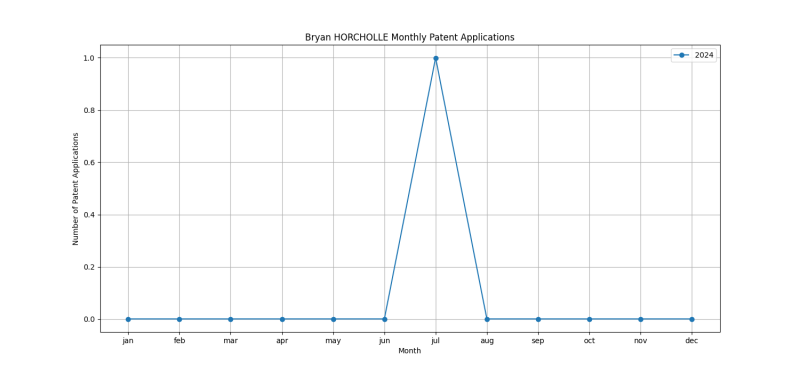 Bryan HORCHOLLE Monthly Patent Applications.png