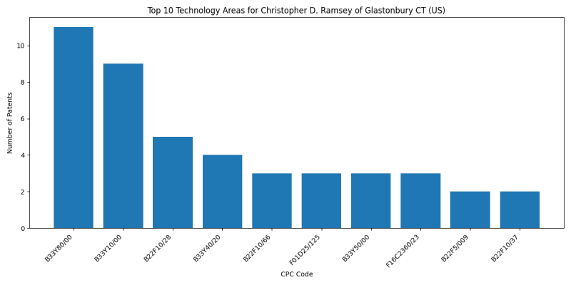 Christopher D. Ramsey of Glastonbury CT (US) Top Technology Areas.png