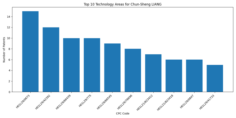 Chun-Sheng LIANG Top Technology Areas.png