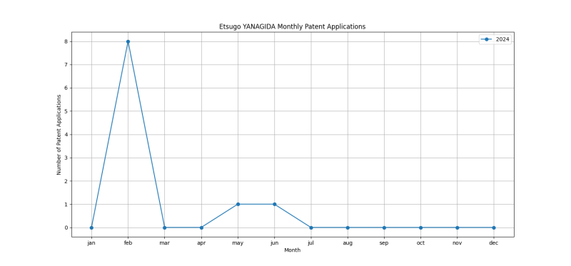 Etsugo YANAGIDA Monthly Patent Applications.png