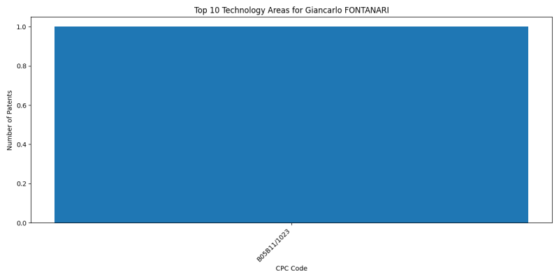 Giancarlo FONTANARI Top Technology Areas.png