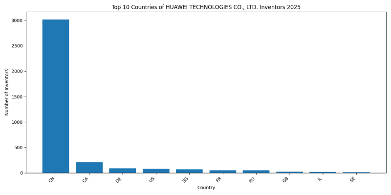 HUAWEI TECHNOLOGIES CO., LTD. Inventor Countries 2025 - Up to March 2025