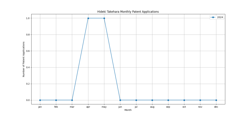 Hideki Takehara Monthly Patent Applications.png