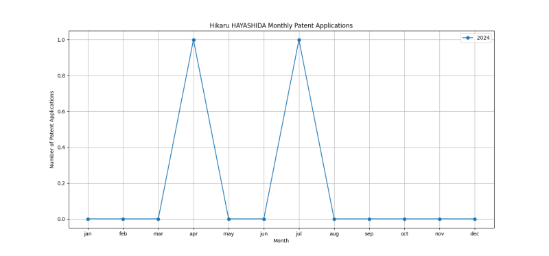 Hikaru HAYASHIDA Monthly Patent Applications.png