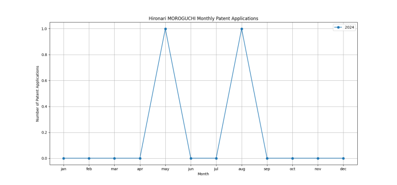 Hironari MOROGUCHI Monthly Patent Applications.png