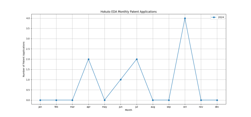 Hokuto EDA Monthly Patent Applications.png