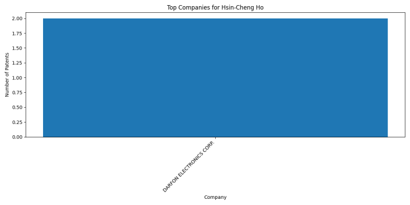 Hsin-Cheng Ho Top Companies.png