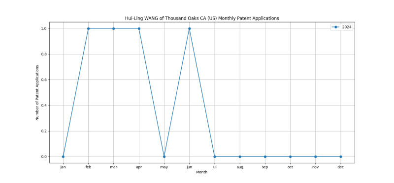 Hui-Ling WANG of Thousand Oaks CA (US) Monthly Patent Applications.png