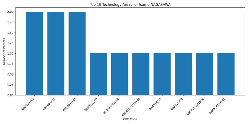 Isamu NAGASAWA Top Technology Areas.png