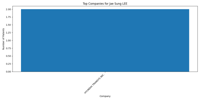 Jae Sung LEE Top Companies.png