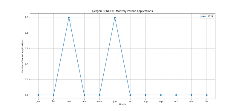 Juergen BENECKE Monthly Patent Applications.png