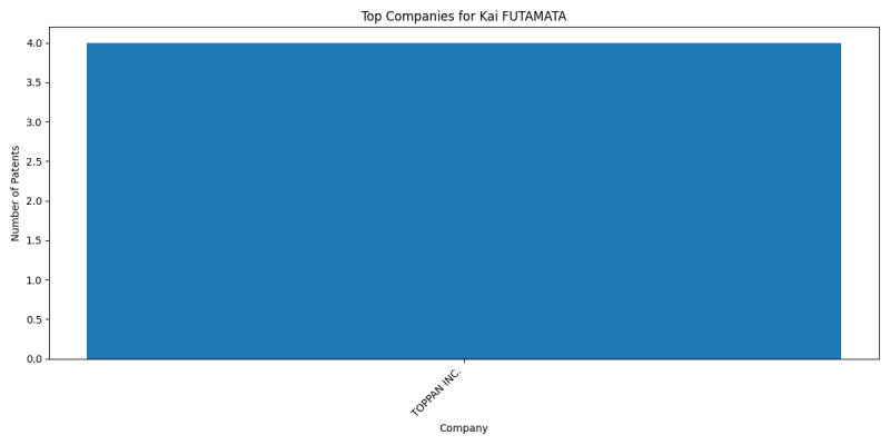 Kai FUTAMATA Top Companies.png