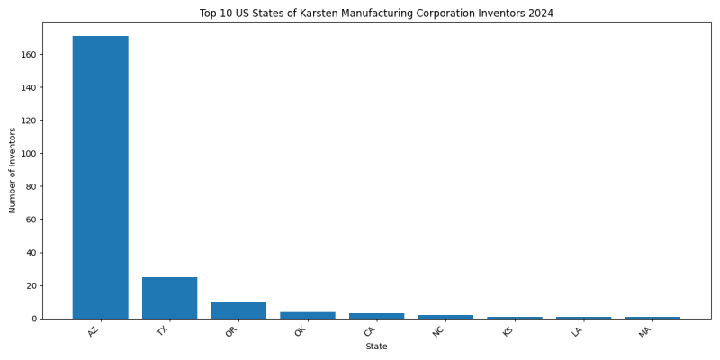 Karsten Manufacturing Corporation Inventor States 2024 - Up to June 2024