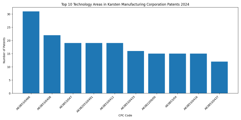 Karsten Manufacturing Corporation Top Technology Areas 2024 - Up to June 2024