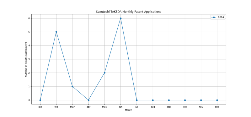 Kazutoshi TAKEDA Monthly Patent Applications.png