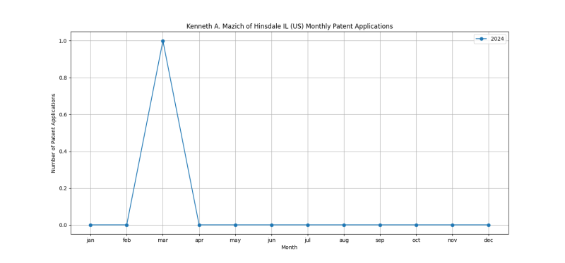 Kenneth A. Mazich of Hinsdale IL (US) Monthly Patent Applications.png