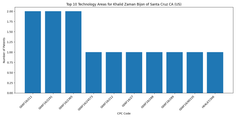 Khalid Zaman Bijon of Santa Cruz CA (US) Top Technology Areas.png