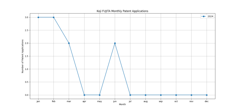 Koji FUJITA Monthly Patent Applications.png