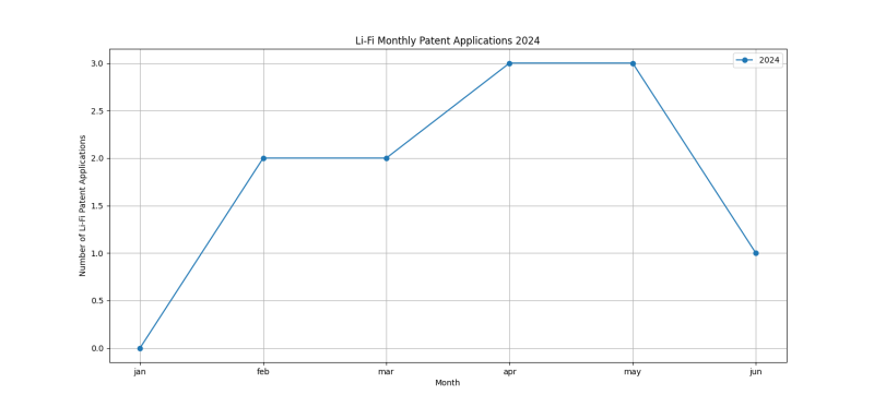 Li-Fi Monthly Patent Applications 2024 - Up to June 2024.png