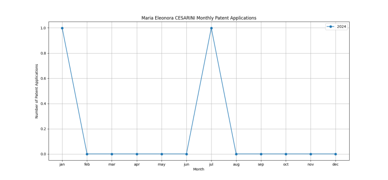 Maria Eleonora CESARINI Monthly Patent Applications.png