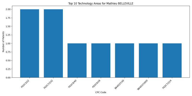 Mathieu BELLEVILLE Top Technology Areas.png