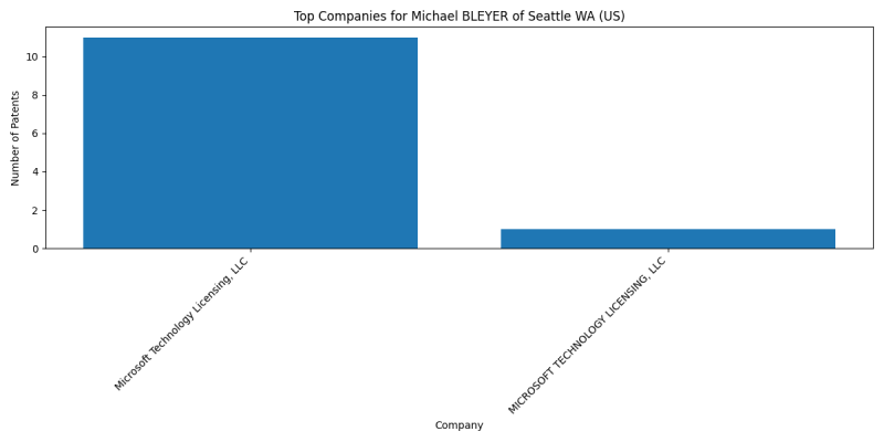 Michael BLEYER of Seattle WA (US) Top Companies.png