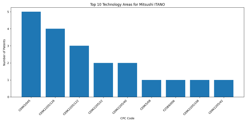 Mitsushi ITANO Top Technology Areas.png