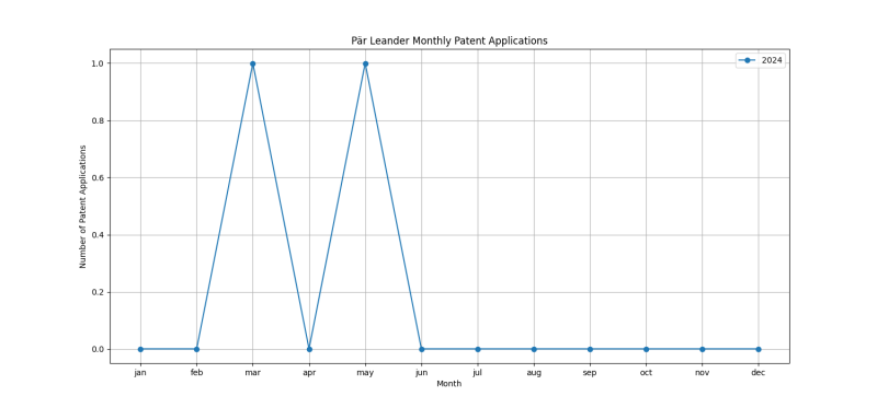 Pär Leander Monthly Patent Applications.png