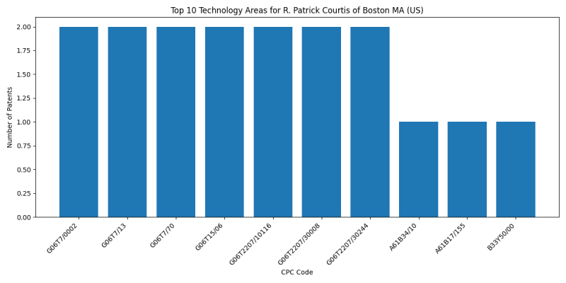 R. Patrick Courtis of Boston MA (US) Top Technology Areas.png