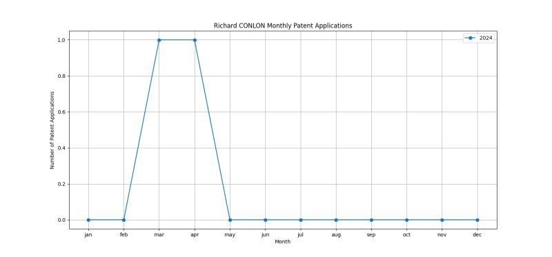 Richard CONLON Monthly Patent Applications.png