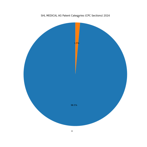 SHL MEDICAL AG Patent Categories 2024 - Up to June 2024