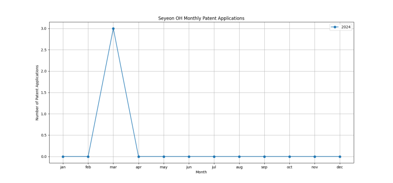 Seyeon OH Monthly Patent Applications.png