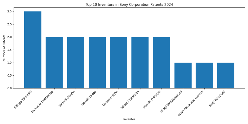 Sony Corporation Top Inventors 2024 - Up to September 2024