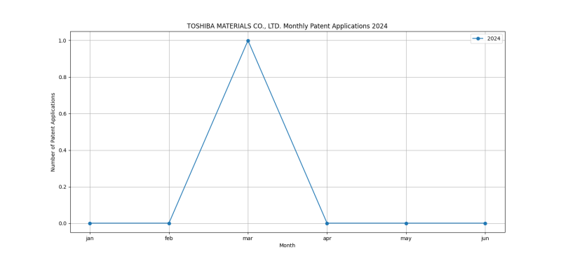 TOSHIBA MATERIALS CO., LTD. Monthly Patent Applications 2024 - Up to June 2024.png