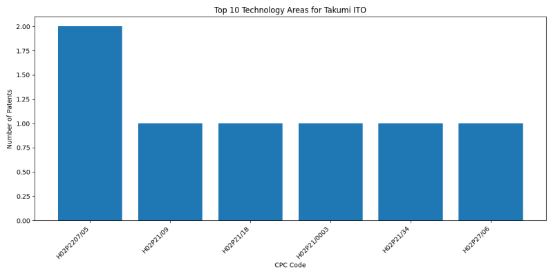 Takumi ITO Top Technology Areas.png