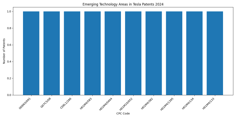 Tesla Top Emerging Technology Areas 2024 - Up to June 2024